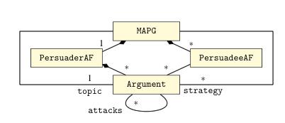 One to Many Persuasion Games Metamodel