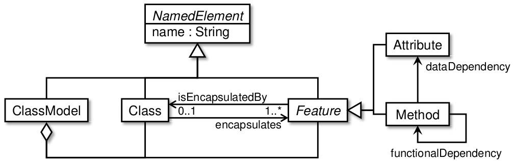 Class Responsibility Assignment Metamodel