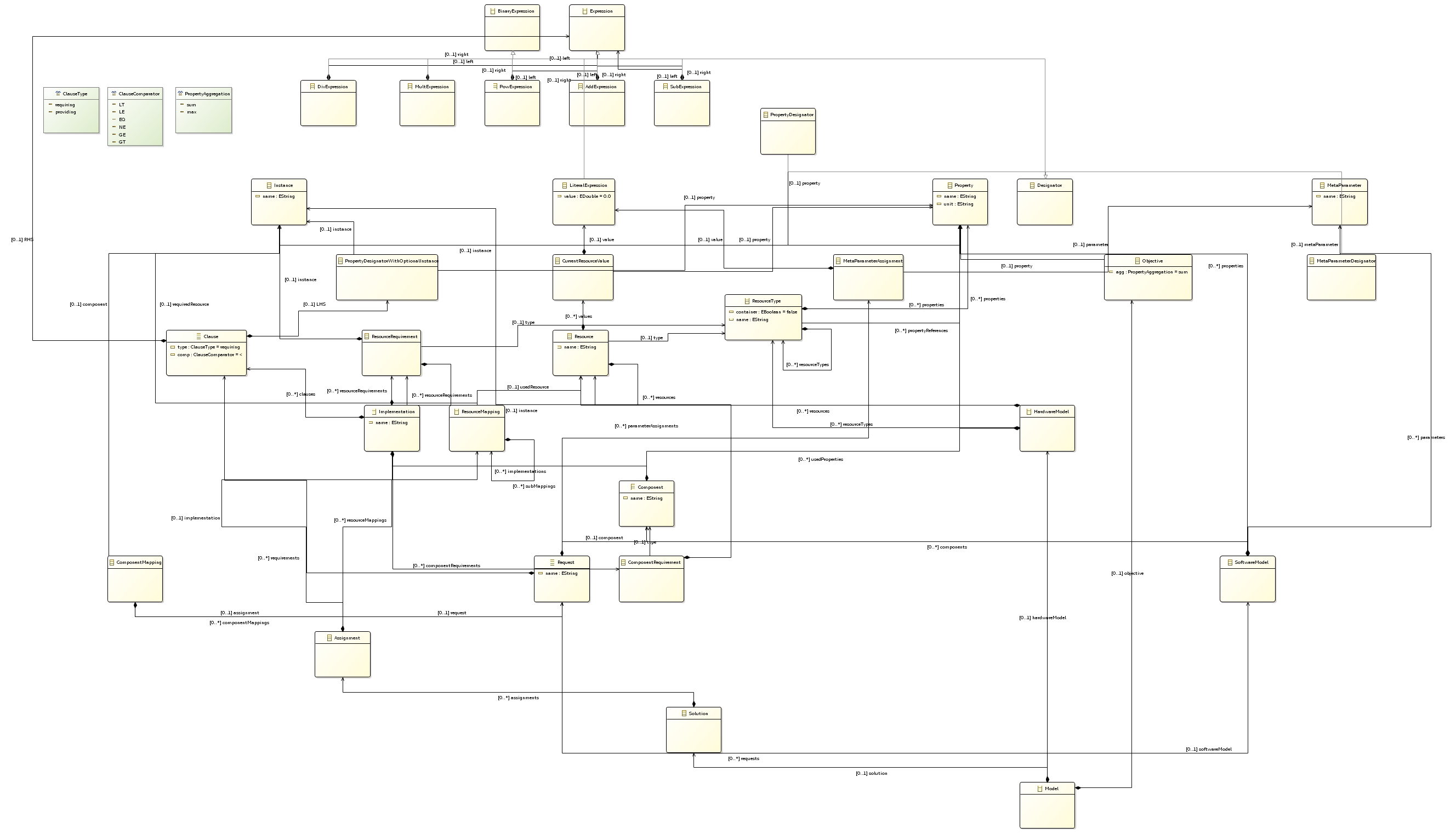 Resource Allocation Metamodel