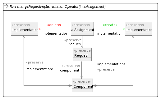 Change Request Implementation Rule