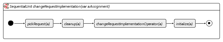 Change Request Implementation Unit