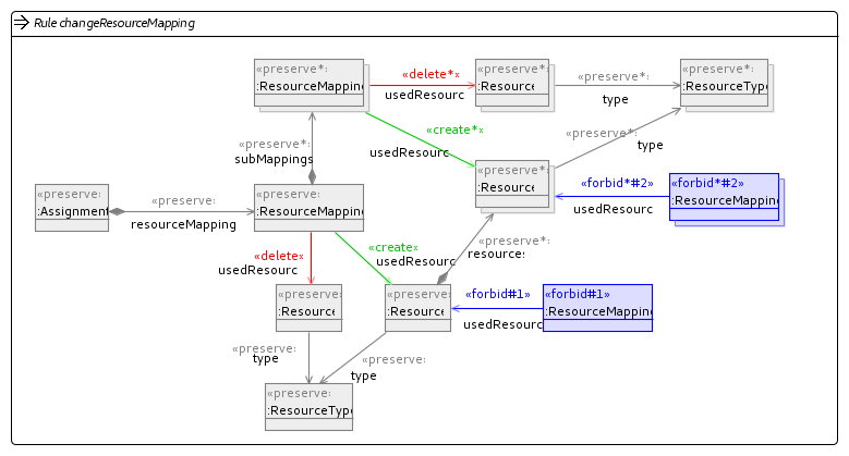 Change Resource Mapping Operator