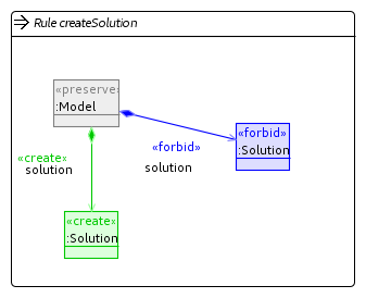 Create Solution Rule
