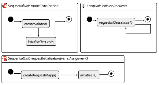 Model Initialisation Unit